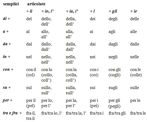 Le preposizioni - L'italiano corretto